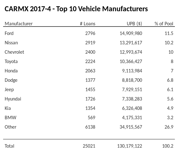 The top 10 vehicle manufacturers in the collateral pool for CARMX 2017-4. CARMX 2017-4 has 11.5% of its pool in Ford automobiles.