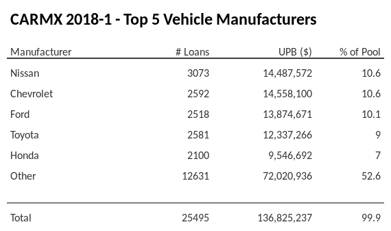 The top 5 vehicle manufacturers in the collateral pool for CARMX 2018-1. CARMX 2018-1 has 10.6% of its pool in Nissan automobiles.