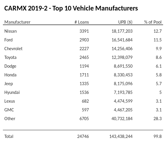 The top 10 vehicle manufacturers in the collateral pool for CARMX 2019-2. CARMX 2019-2 has 12.7% of its pool in Nissan automobiles.
