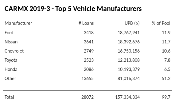 The top 5 vehicle manufacturers in the collateral pool for CARMX 2019-3. CARMX 2019-3 has 11.9% of its pool in Ford automobiles.