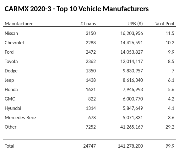 The top 10 vehicle manufacturers in the collateral pool for CARMX 2020-3. CARMX 2020-3 has 11.5% of its pool in Nissan automobiles.