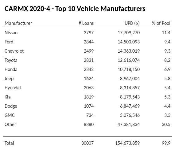The top 10 vehicle manufacturers in the collateral pool for CARMX 2020-4. CARMX 2020-4 has 11.4% of its pool in Nissan automobiles.