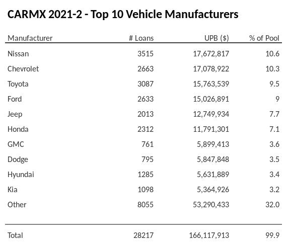The top 10 vehicle manufacturers in the collateral pool for CARMX 2021-2. CARMX 2021-2 has 10.6% of its pool in Nissan automobiles.