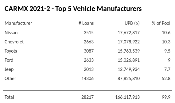 The top 5 vehicle manufacturers in the collateral pool for CARMX 2021-2. CARMX 2021-2 has 10.6% of its pool in Nissan automobiles.