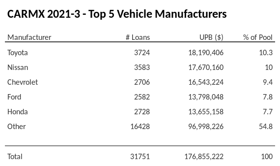 The top 5 vehicle manufacturers in the collateral pool for CARMX 2021-3. CARMX 2021-3 has 10.3% of its pool in Toyota automobiles.