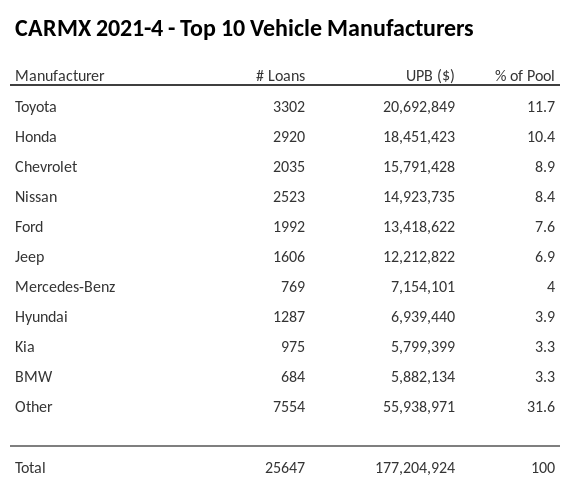 The top 10 vehicle manufacturers in the collateral pool for CARMX 2021-4. CARMX 2021-4 has 11.7% of its pool in Toyota automobiles.