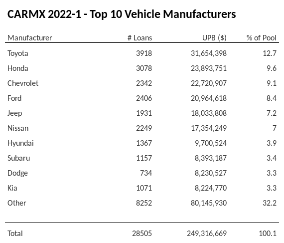 The top 10 vehicle manufacturers in the collateral pool for CARMX 2022-1. CARMX 2022-1 has 12.7% of its pool in Toyota automobiles.