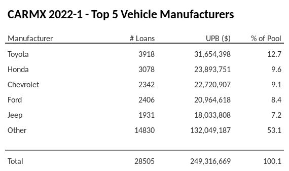 The top 5 vehicle manufacturers in the collateral pool for CARMX 2022-1. CARMX 2022-1 has 12.7% of its pool in Toyota automobiles.