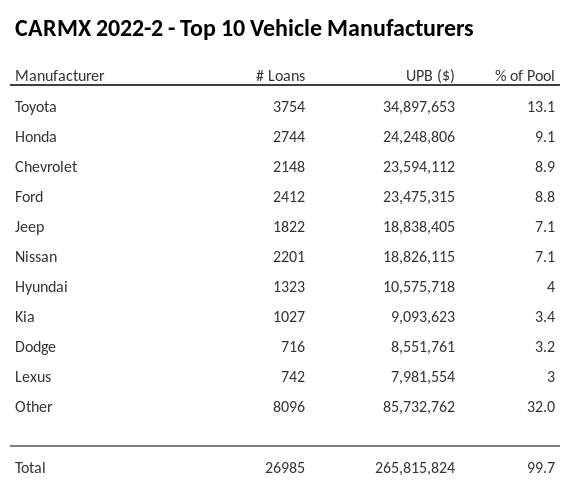 The top 10 vehicle manufacturers in the collateral pool for CARMX 2022-2. CARMX 2022-2 has 13.1% of its pool in Toyota automobiles.