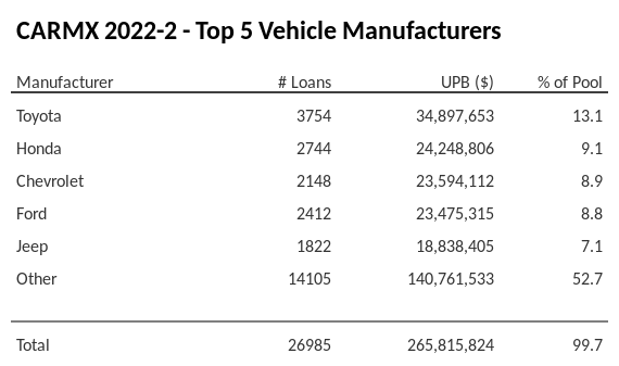 The top 5 vehicle manufacturers in the collateral pool for CARMX 2022-2. CARMX 2022-2 has 13.1% of its pool in Toyota automobiles.