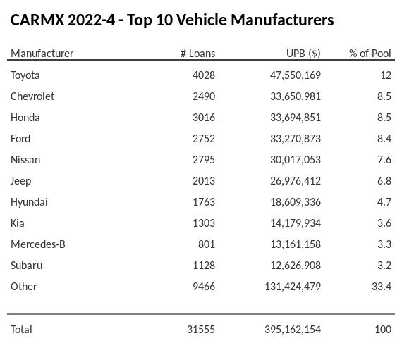 The top 10 vehicle manufacturers in the collateral pool for CARMX 2022-4. CARMX 2022-4 has 12% of its pool in Toyota automobiles.