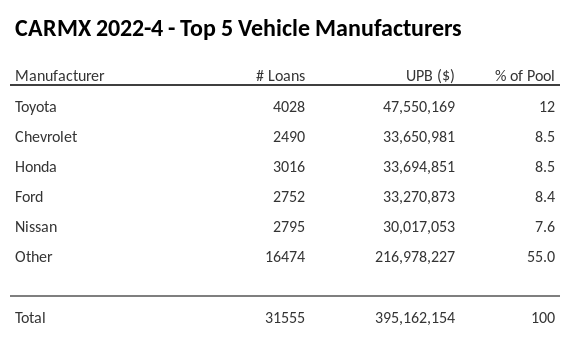 The top 5 vehicle manufacturers in the collateral pool for CARMX 2022-4. CARMX 2022-4 has 12% of its pool in Toyota automobiles.
