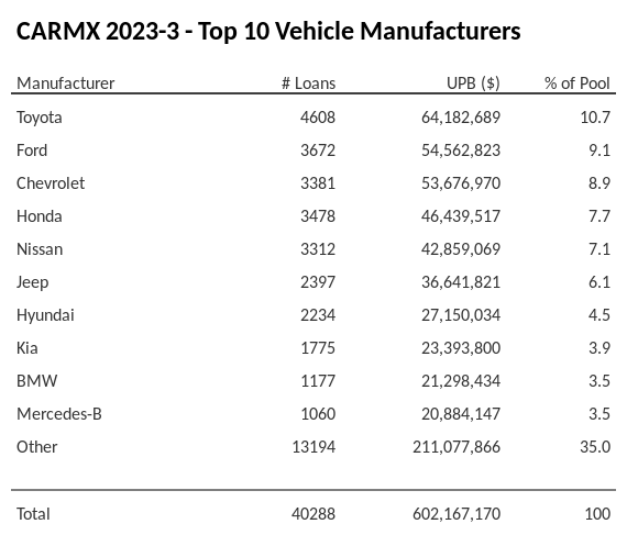 The top 10 vehicle manufacturers in the collateral pool for CARMX 2023-3. CARMX 2023-3 has 10.7% of its pool in Toyota automobiles.
