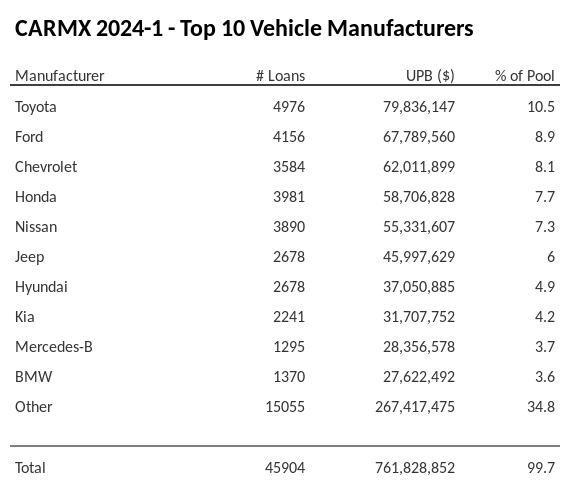 The top 10 vehicle manufacturers in the collateral pool for CARMX 2024-1. CARMX 2024-1 has 10.5% of its pool in Toyota automobiles.
