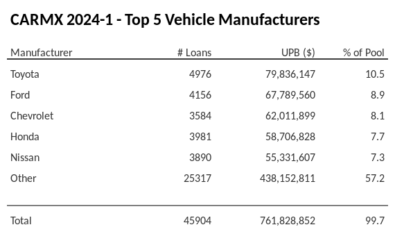The top 5 vehicle manufacturers in the collateral pool for CARMX 2024-1. CARMX 2024-1 has 10.5% of its pool in Toyota automobiles.