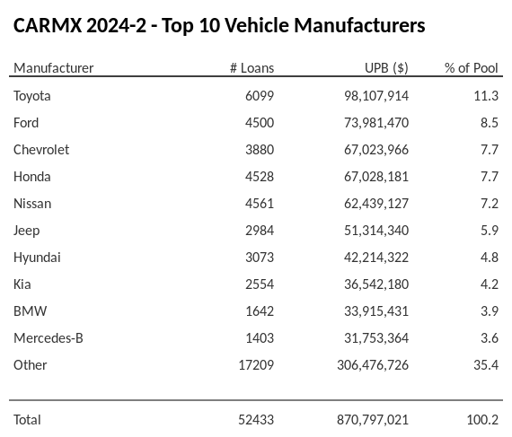The top 10 vehicle manufacturers in the collateral pool for CARMX 2024-2. CARMX 2024-2 has 11.3% of its pool in Toyota automobiles.
