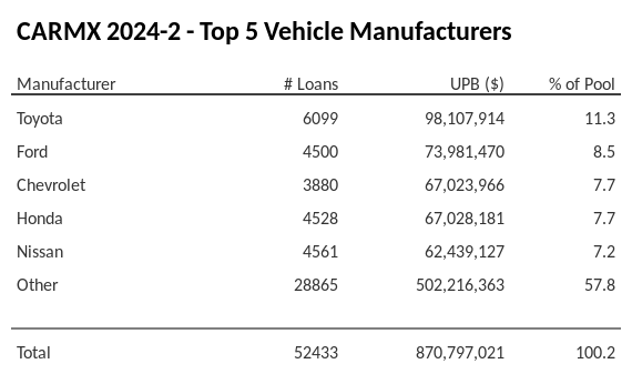 The top 5 vehicle manufacturers in the collateral pool for CARMX 2024-2. CARMX 2024-2 has 11.3% of its pool in Toyota automobiles.