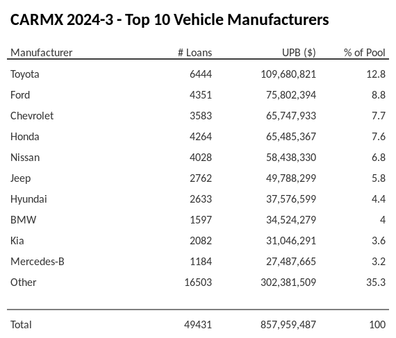 The top 10 vehicle manufacturers in the collateral pool for CARMX 2024-3. CARMX 2024-3 has 12.8% of its pool in Toyota automobiles.