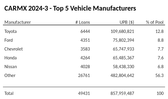 The top 5 vehicle manufacturers in the collateral pool for CARMX 2024-3. CARMX 2024-3 has 12.8% of its pool in Toyota automobiles.