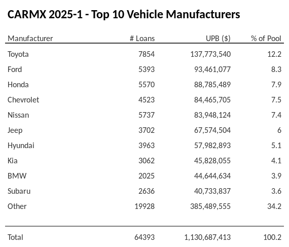 The top 10 vehicle manufacturers in the collateral pool for CARMX 2025-1. CARMX 2025-1 has 12.2% of its pool in Toyota automobiles.
