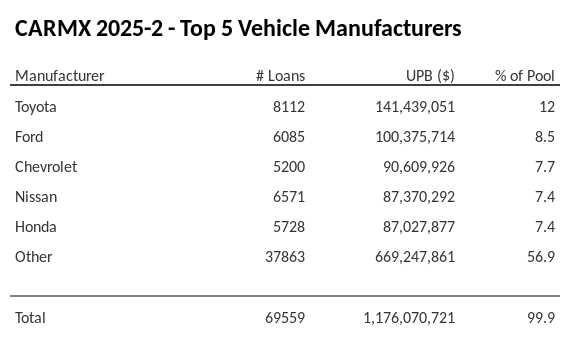 The top 5 vehicle manufacturers in the collateral pool for CARMX 2025-2. CARMX 2025-2 has 12% of its pool in Toyota automobiles.
