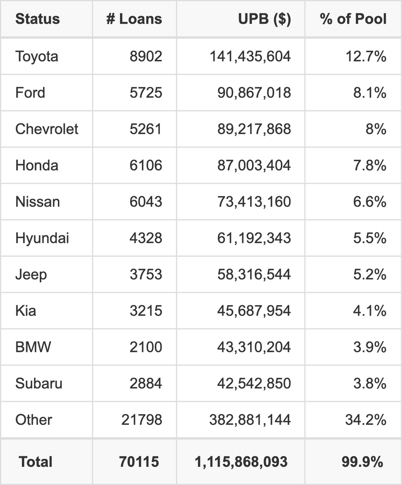 The top 10 vehicle manufacturers in the collateral pool for CARMX 2025-3. CARMX 2025-3 has 12.7% of its pool in Toyota automobiles.