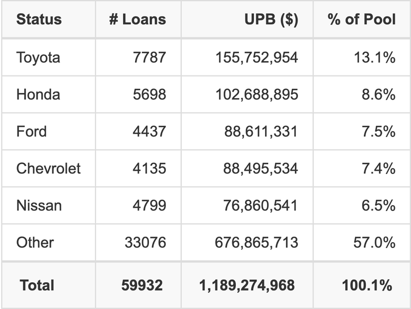 The top 5 vehicle manufacturers in the collateral pool for CARMX 2025-4. CARMX 2025-4 has 13.1% of its pool in Toyota automobiles.