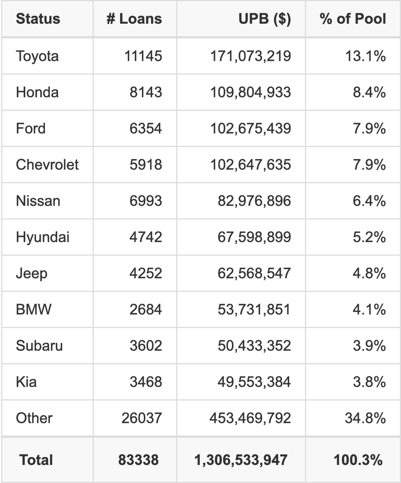 The top 10 vehicle manufacturers in the collateral pool for CARMX 2026-1. CARMX 2026-1 has 13.1% of its pool in Toyota automobiles.