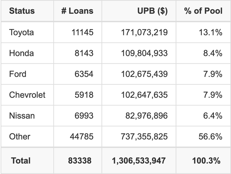 The top 5 vehicle manufacturers in the collateral pool for CARMX 2026-1. CARMX 2026-1 has 13.1% of its pool in Toyota automobiles.