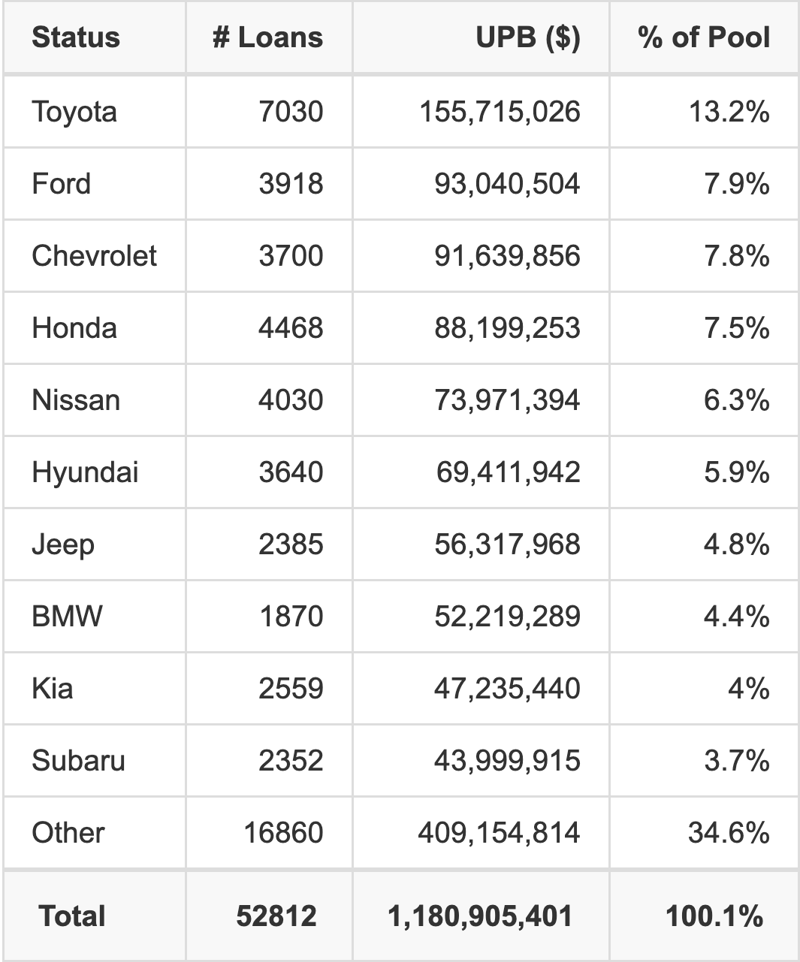 The top 10 vehicle manufacturers in the collateral pool for CARMX 2026-2. CARMX 2026-2 has 13.2% of its pool in Toyota automobiles.