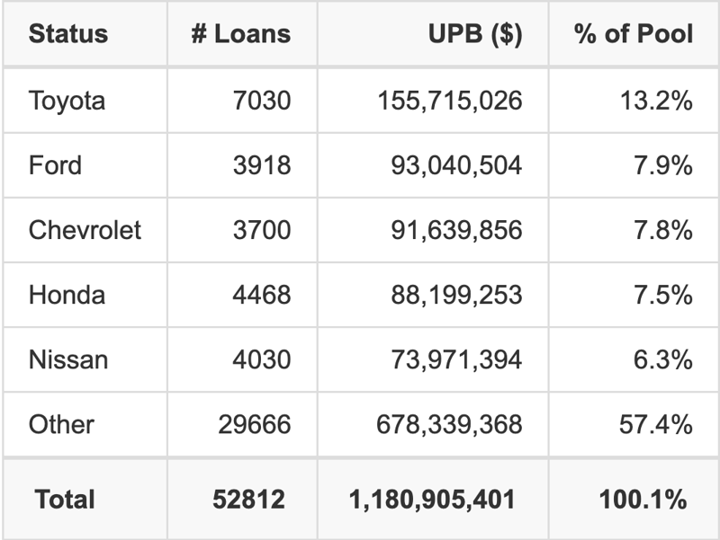 The top 5 vehicle manufacturers in the collateral pool for CARMX 2026-2. CARMX 2026-2 has 13.2% of its pool in Toyota automobiles.
