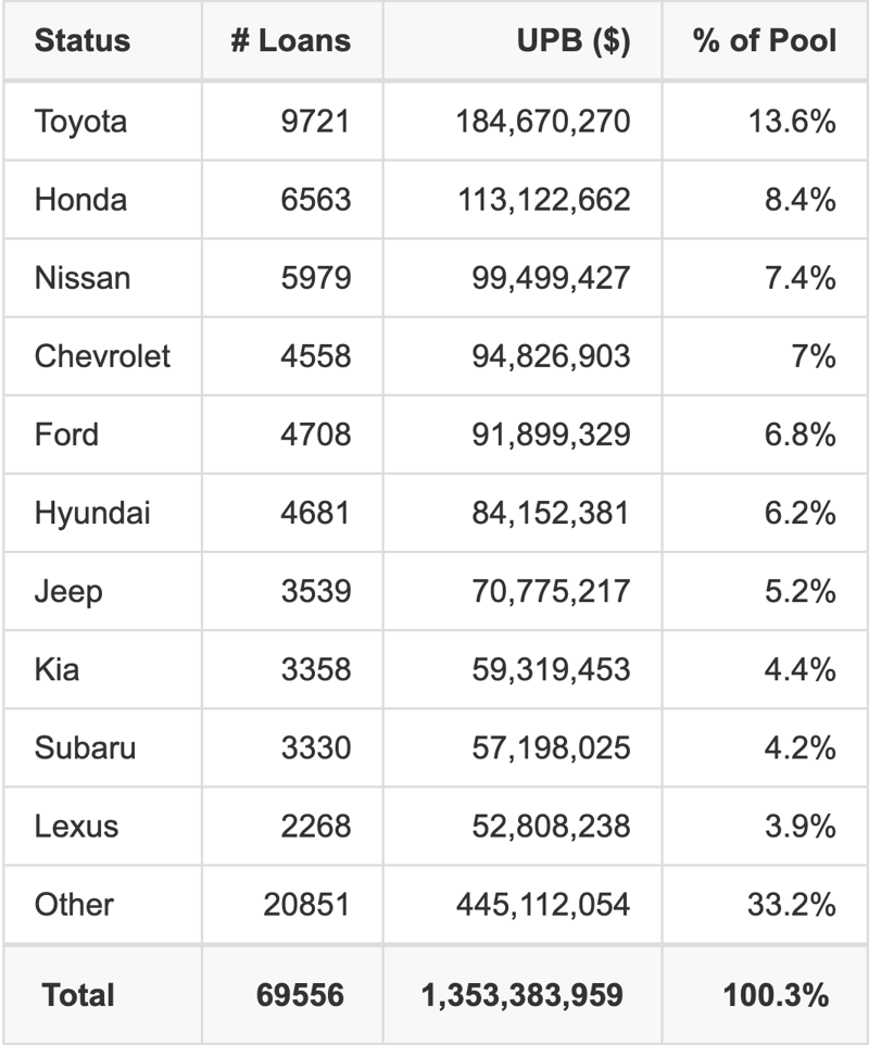The top 10 vehicle manufacturers in the collateral pool for CARMX 2026-4. CARMX 2026-4 has 13.6% of its pool in Toyota automobiles.
