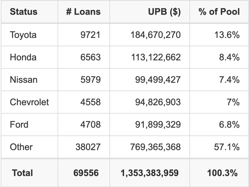 The top 5 vehicle manufacturers in the collateral pool for CARMX 2026-4. CARMX 2026-4 has 13.6% of its pool in Toyota automobiles.