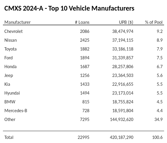 The top 10 vehicle manufacturers in the collateral pool for CMXS 2024-A. CMXS 2024-A has 9.2% of its pool in Chevrolet automobiles.
