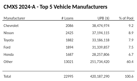 The top 5 vehicle manufacturers in the collateral pool for CMXS 2024-A. CMXS 2024-A has 9.2% of its pool in Chevrolet automobiles.