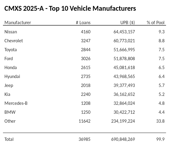The top 10 vehicle manufacturers in the collateral pool for CMXS 2025-A. CMXS 2025-A has 9.3% of its pool in Nissan automobiles.