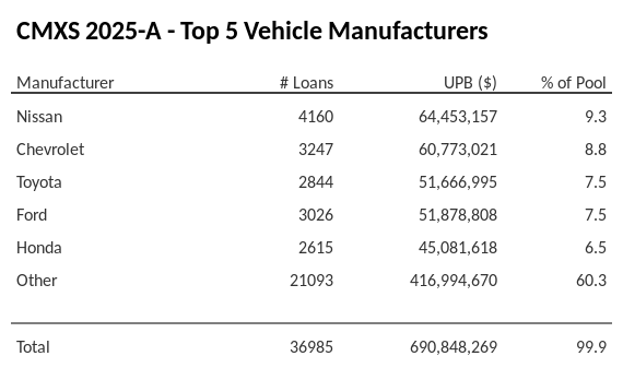 The top 5 vehicle manufacturers in the collateral pool for CMXS 2025-A. CMXS 2025-A has 9.3% of its pool in Nissan automobiles.