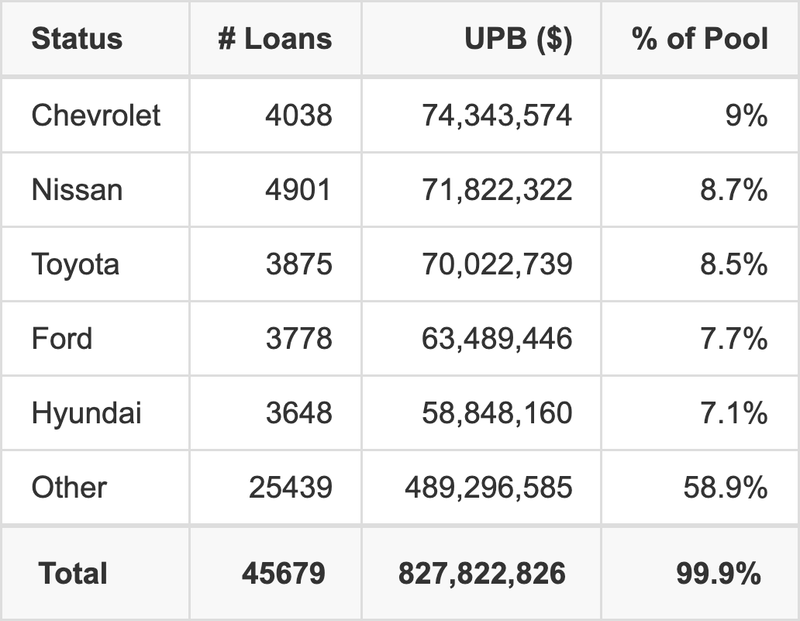 The top 5 vehicle manufacturers in the collateral pool for CMXS 2025-B. CMXS 2025-B has 9% of its pool in Chevrolet automobiles.