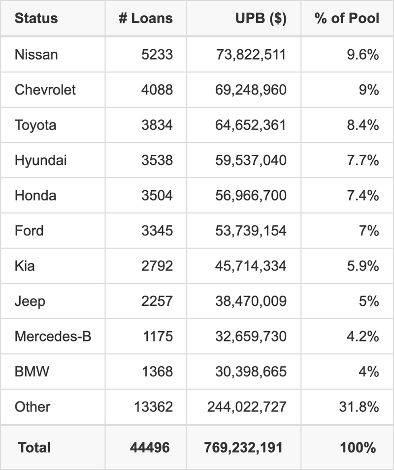 The top 10 vehicle manufacturers in the collateral pool for CMXS 2026-A. CMXS 2026-A has 9.6% of its pool in Nissan automobiles.