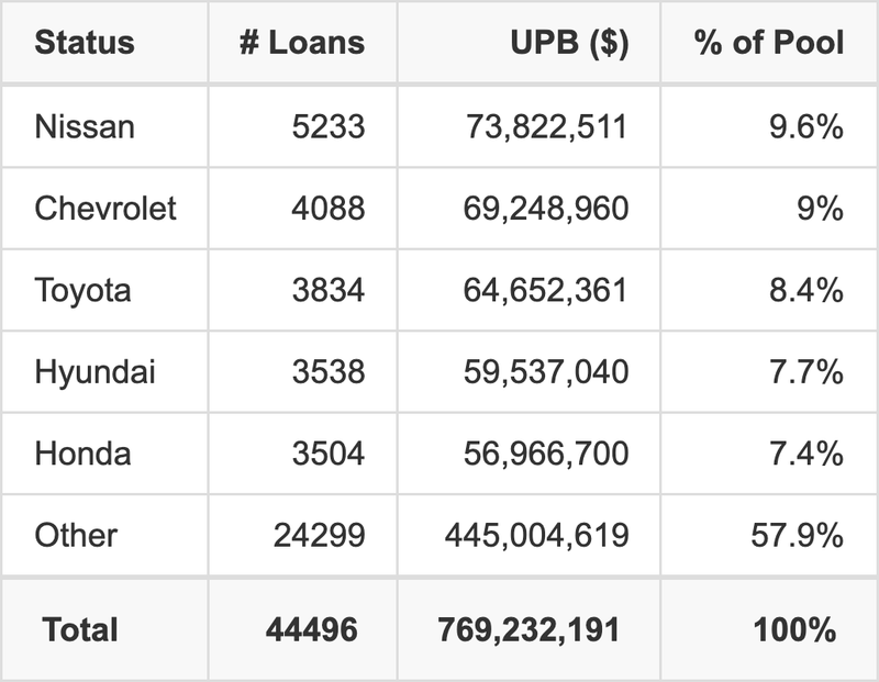 The top 5 vehicle manufacturers in the collateral pool for CMXS 2026-A. CMXS 2026-A has 9.6% of its pool in Nissan automobiles.