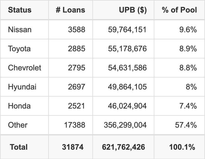The top 5 vehicle manufacturers in the collateral pool for CMXS 2026-B. CMXS 2026-B has 9.6% of its pool in Nissan automobiles.