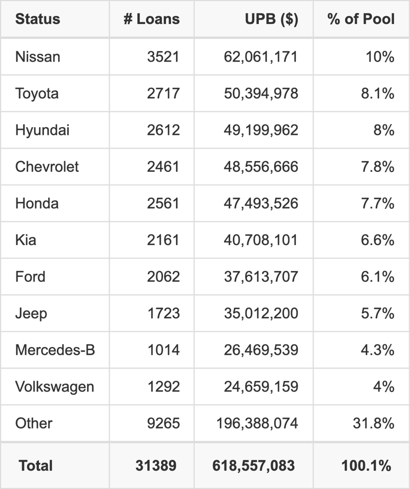 The top 10 vehicle manufacturers in the collateral pool for CMXS 2026-C. CMXS 2026-C has 10% of its pool in Nissan automobiles.