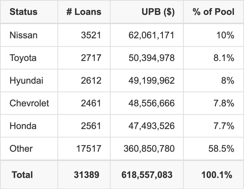 The top 5 vehicle manufacturers in the collateral pool for CMXS 2026-C. CMXS 2026-C has 10% of its pool in Nissan automobiles.