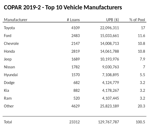 The top 10 vehicle manufacturers in the collateral pool for COPAR 2019-2. COPAR 2019-2 has 17% of its pool in Toyota automobiles.