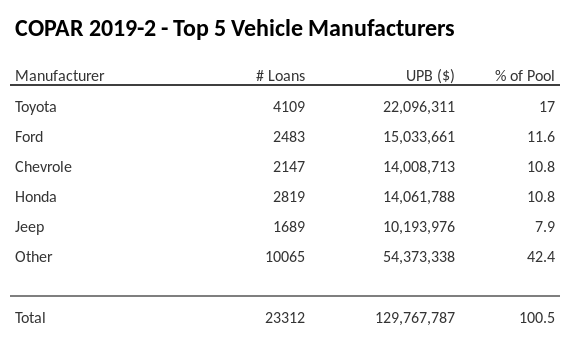 The top 5 vehicle manufacturers in the collateral pool for COPAR 2019-2. COPAR 2019-2 has 17% of its pool in Toyota automobiles.
