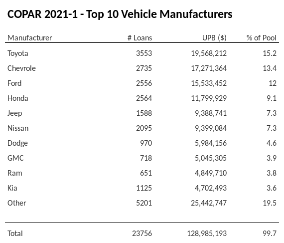 The top 10 vehicle manufacturers in the collateral pool for COPAR 2021-1. COPAR 2021-1 has 15.2% of its pool in Toyota automobiles.