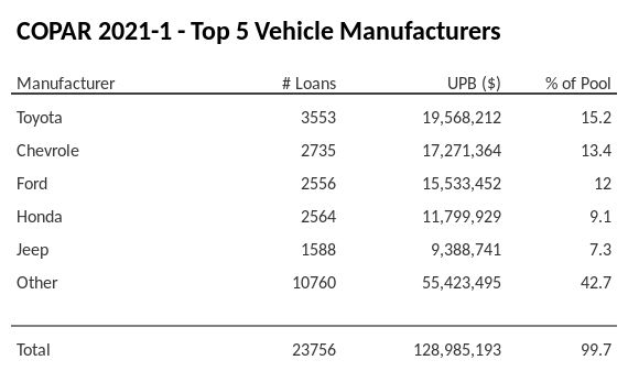 The top 5 vehicle manufacturers in the collateral pool for COPAR 2021-1. COPAR 2021-1 has 15.2% of its pool in Toyota automobiles.