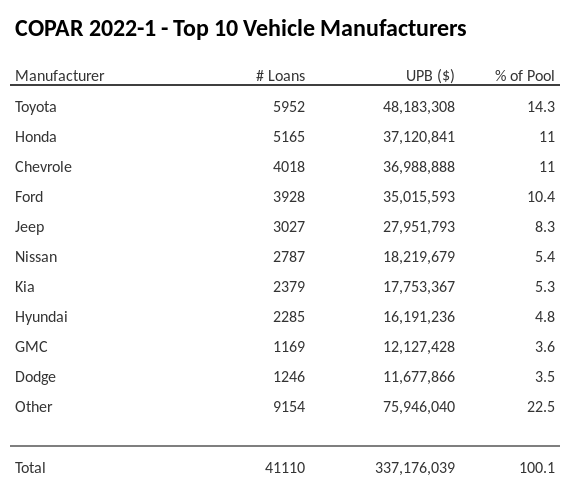 The top 10 vehicle manufacturers in the collateral pool for COPAR 2022-1. COPAR 2022-1 has 14.3% of its pool in Toyota automobiles.