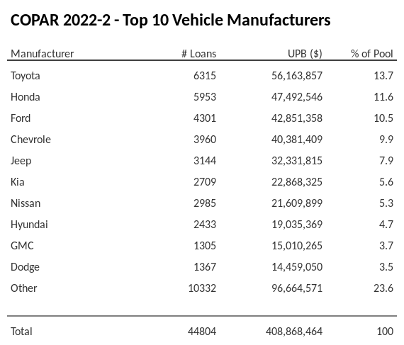 The top 10 vehicle manufacturers in the collateral pool for COPAR 2022-2. COPAR 2022-2 has 13.7% of its pool in Toyota automobiles.