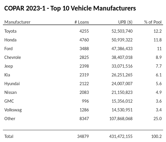 The top 10 vehicle manufacturers in the collateral pool for COPAR 2023-1. COPAR 2023-1 has 12.2% of its pool in Toyota automobiles.